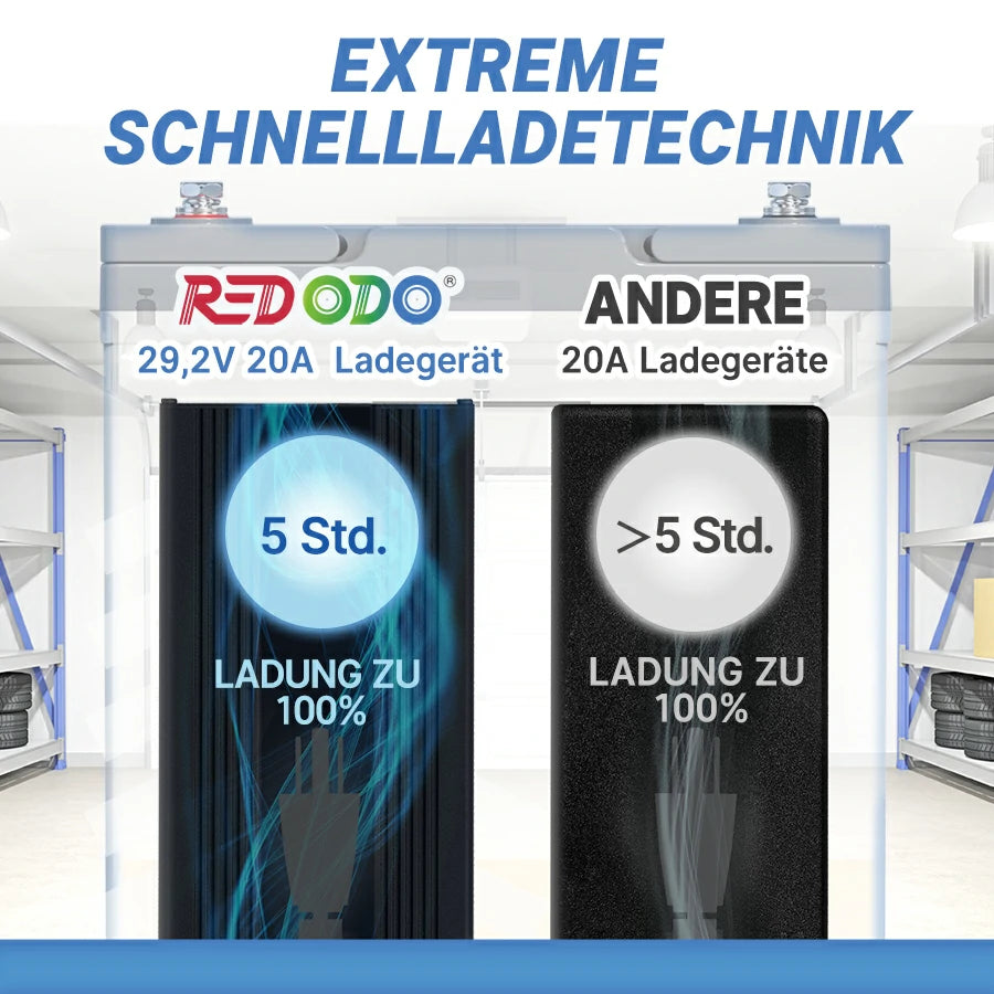 【Nur €169.99】Redodo 29,2V 20A LiFePO4 Lithium-Akku-Ladegerät redodopower-de