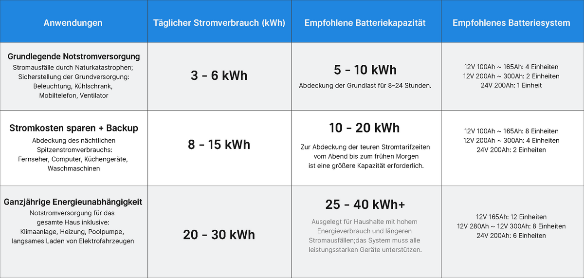 Ratgeber für Heimspeicher-Batterien