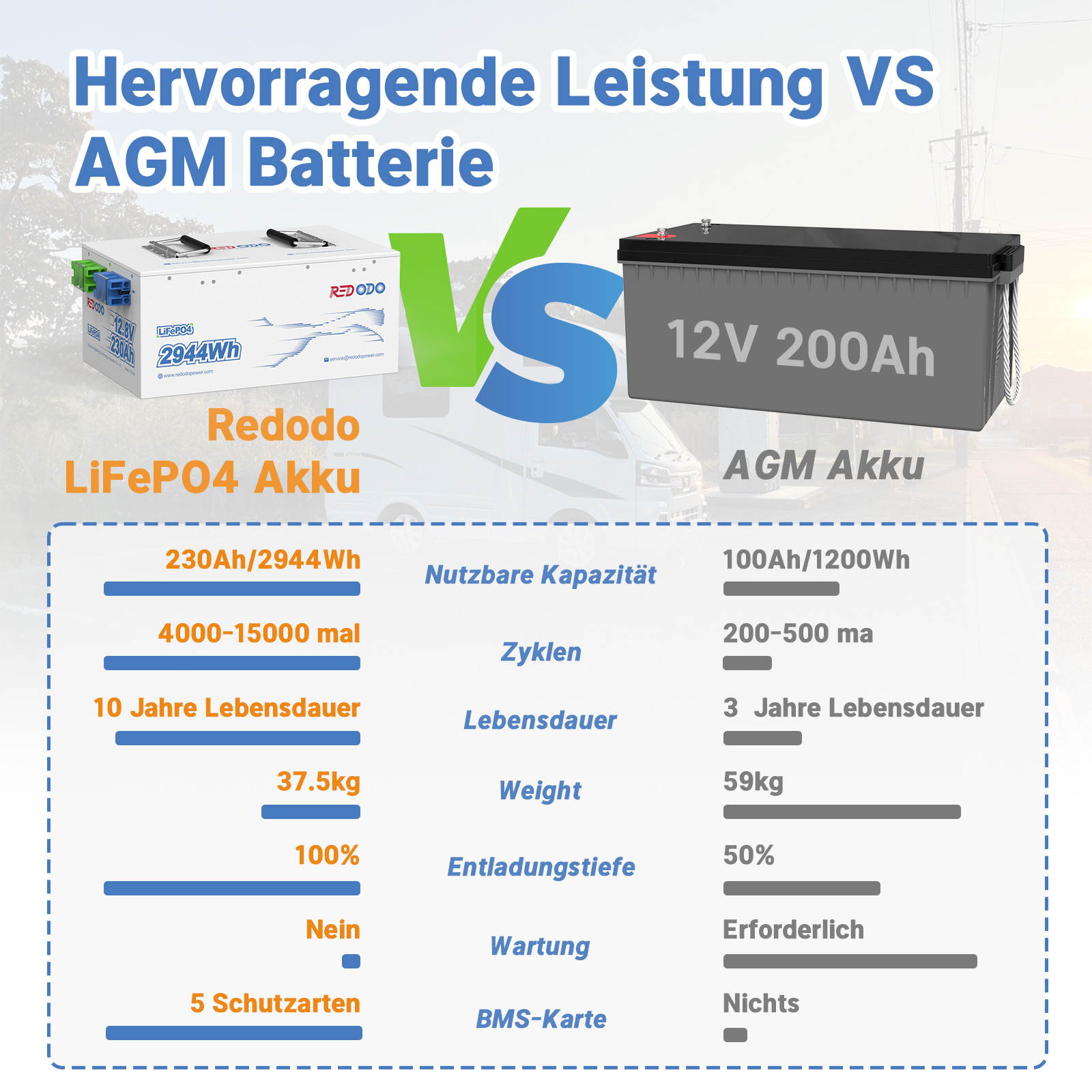 Redodo 12V 230Ah LiFePO4 Batterie | 2944Wh & 1920W