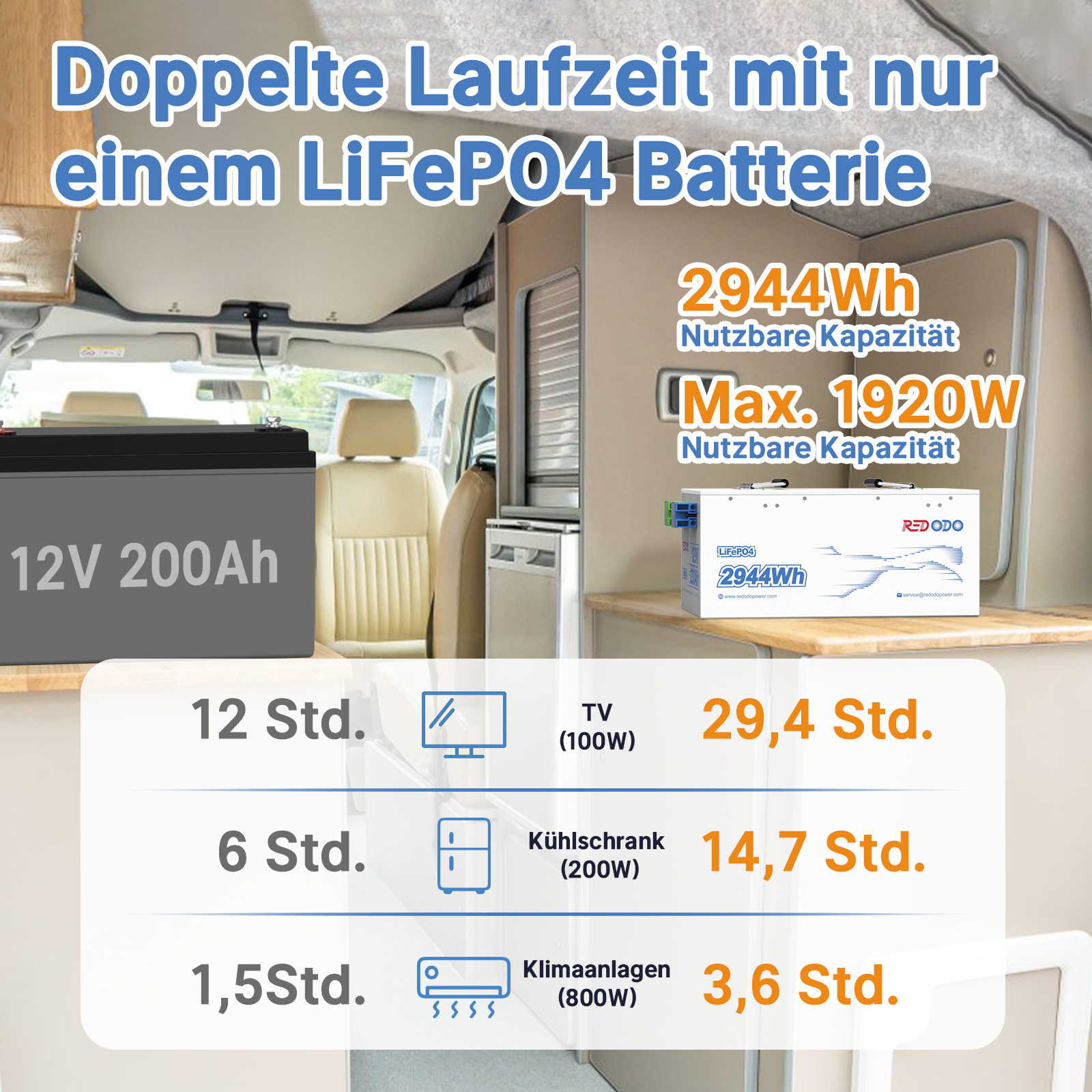 Redodo 12V 230Ah LiFePO4 Batterie | 2944Wh & 1920W
