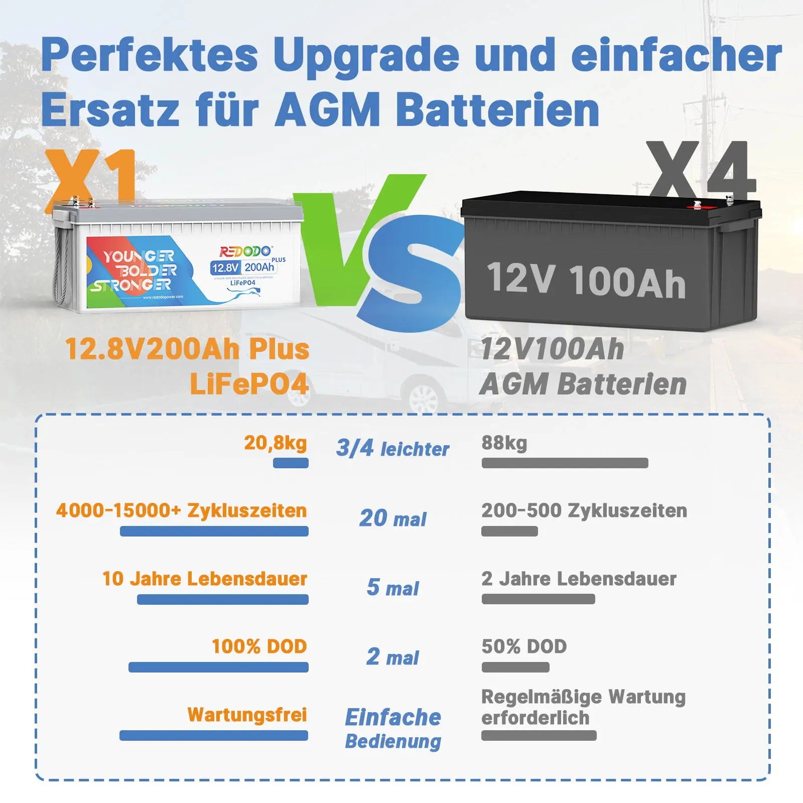 Redodo LiFePO4 200Ah Plus Akku 12V | 2,56kWh & 2,56kW
