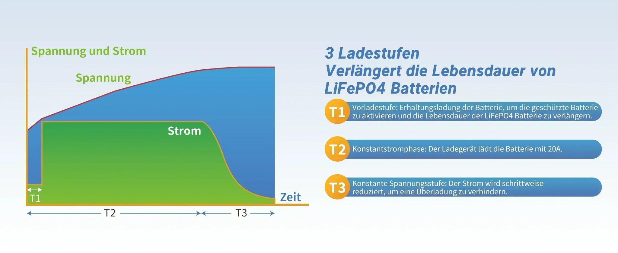 LiFePO4 Spannung Ladezustand Tabelle