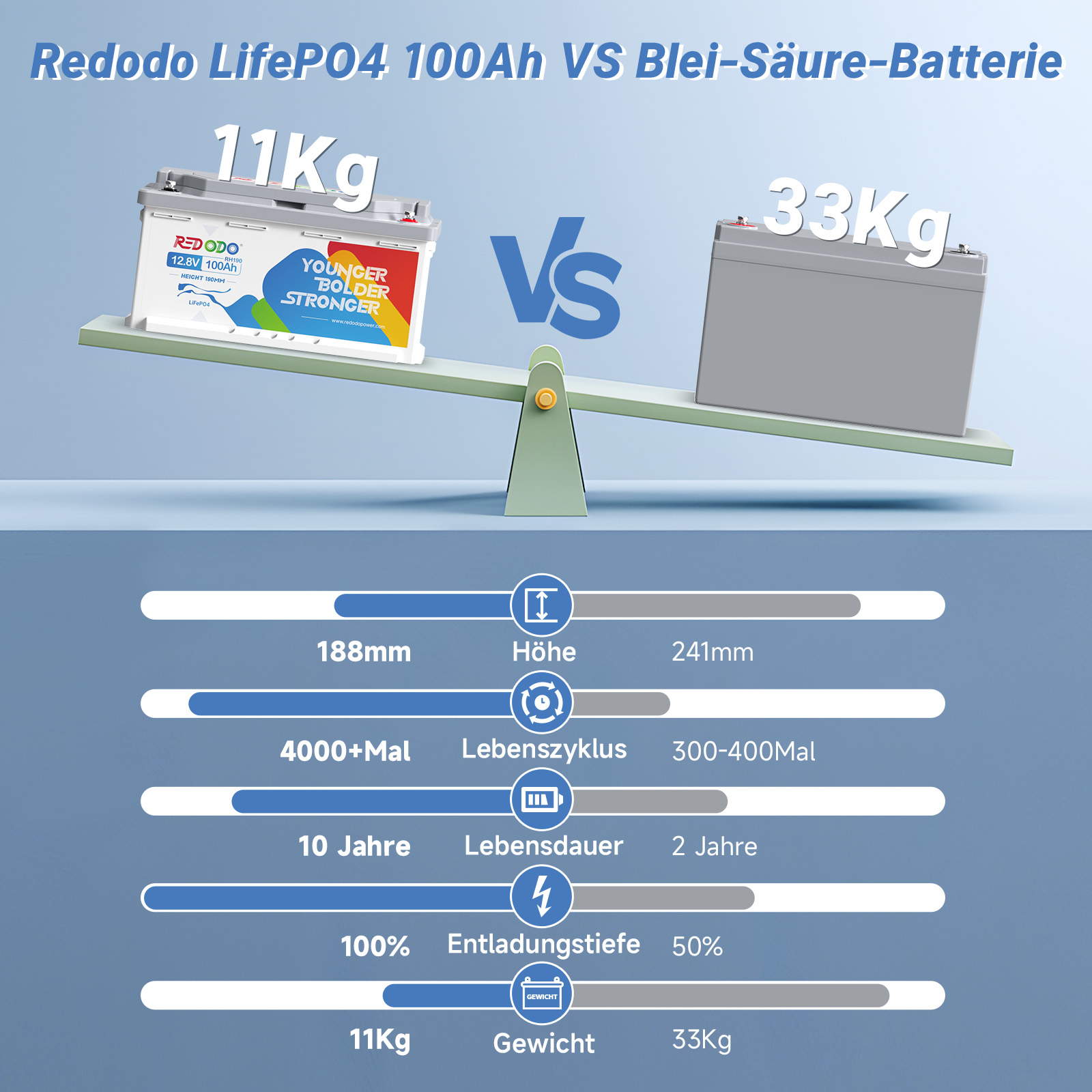 【Im Vorverkauf】Redodo LiFePO4 12,8V 100Ah H190 Lithium Batterie| 1.28kWh & 1.28kW redodopower-de