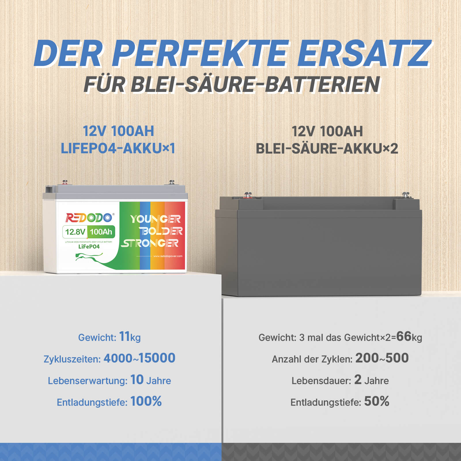 ✅Wie New✅Redodo LiFePO4 12V 100Ah Deep Cycle LiFePO4 Batterie | 1,28kWh & 1,28kW