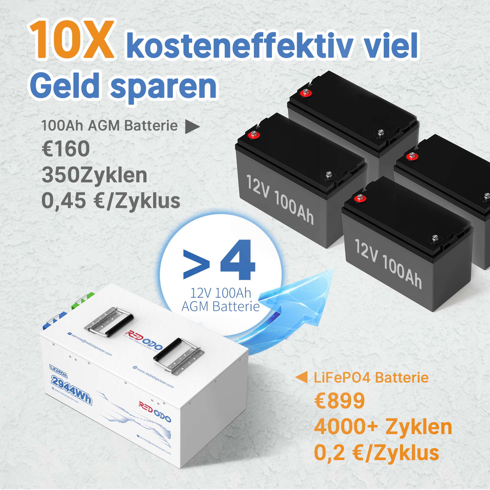 Befreiung von 19% MwSt - Redodo 12V 230Ah LiFePO4 Batterie | 2944Wh & 1920W - nur für Wohngebäude und Deutschland