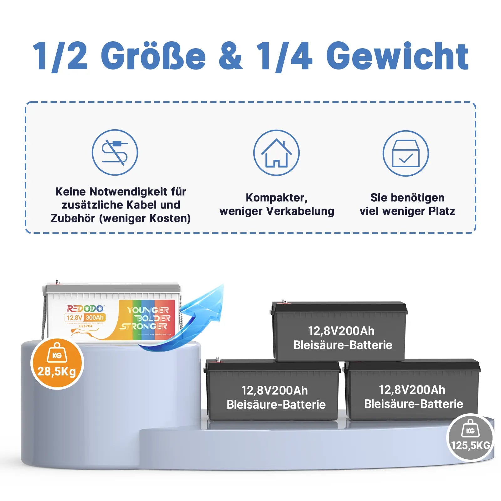 ✅Wie Neu✅Befreiung von 19% MwSt - Redodo 12V 300Ah Deep Cycle LiFePO4 Batterie - nur für Wohngebäude und Deutschland