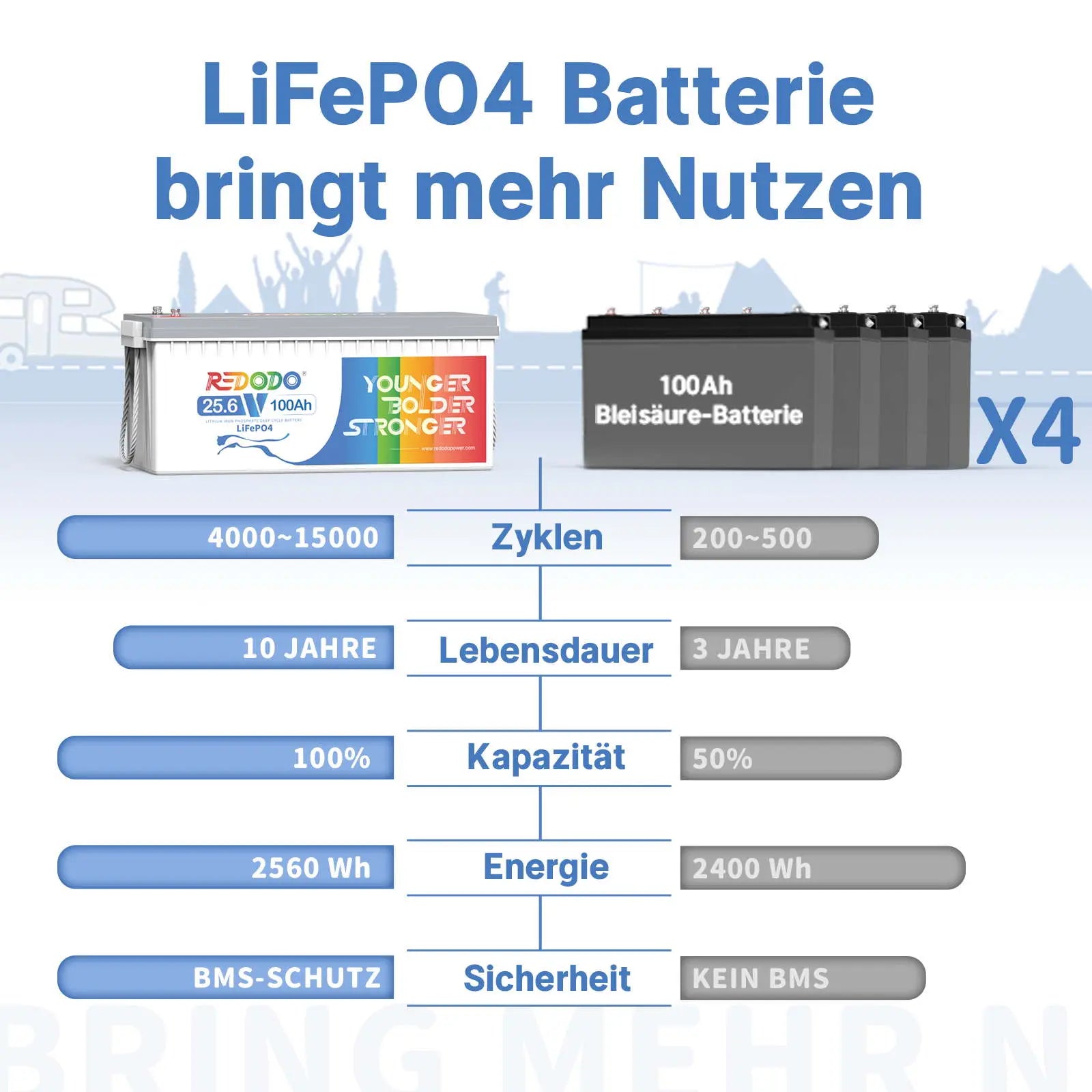 ✅Wie Neu✅Befreiung von 19% MwSt - Redodo 24V 100Ah Deep Cycle LiFePO4 Batterie - nur für Wohngebäude und Deutschland redodopower-de-free