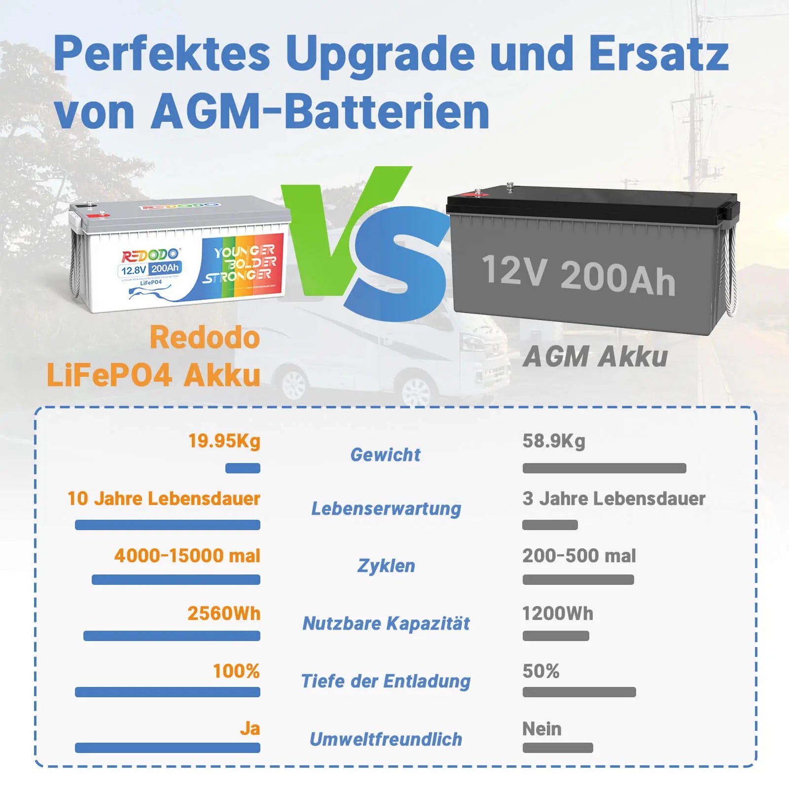 ✅Wie Neu✅Redodo LiFePO4 12V 200Ah Wiederaufladbare Lithium Batterie | 2,56kWh & 1,28kW