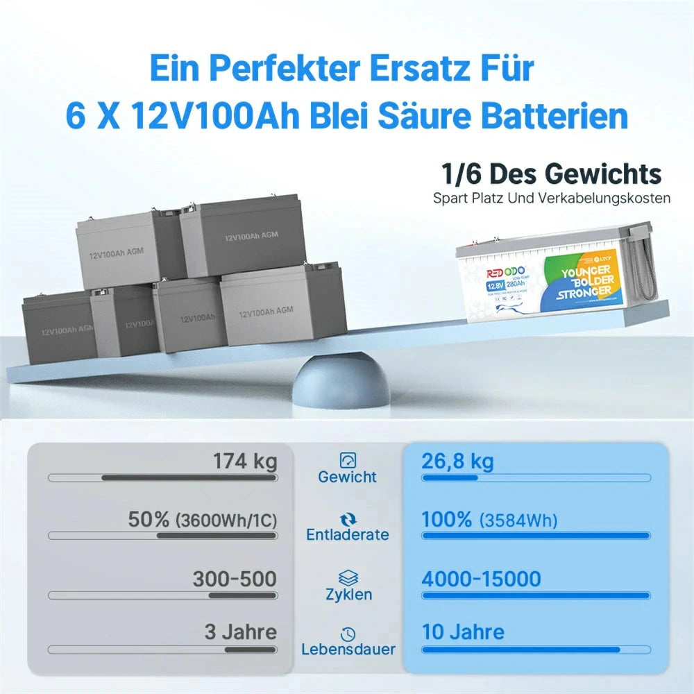 Redodo LiFePO4 12V 280Ah  Batterie Vorteile gegenüber Blei Säure Batterie