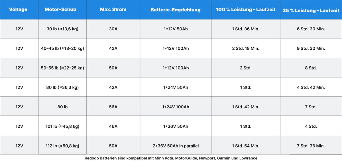 Erste goldene Regel vor dem Kauf: Stimmen Sie Ihren Motor auf Schubkraft, Spannung und Laufzeit ab