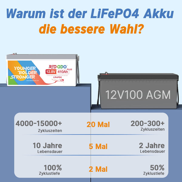 Befreiung von 19% MwSt - Redodo 12V 410Ah Lithium LiFePO4 | 5,12kWh & 3,2kW - nur für Wohngebäude und Deutschland