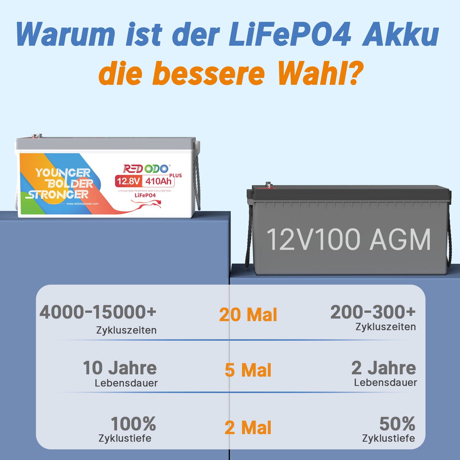 Redodo 12V 410Ah Lithium LiFePO4 | 5,12kWh & 3,2kW