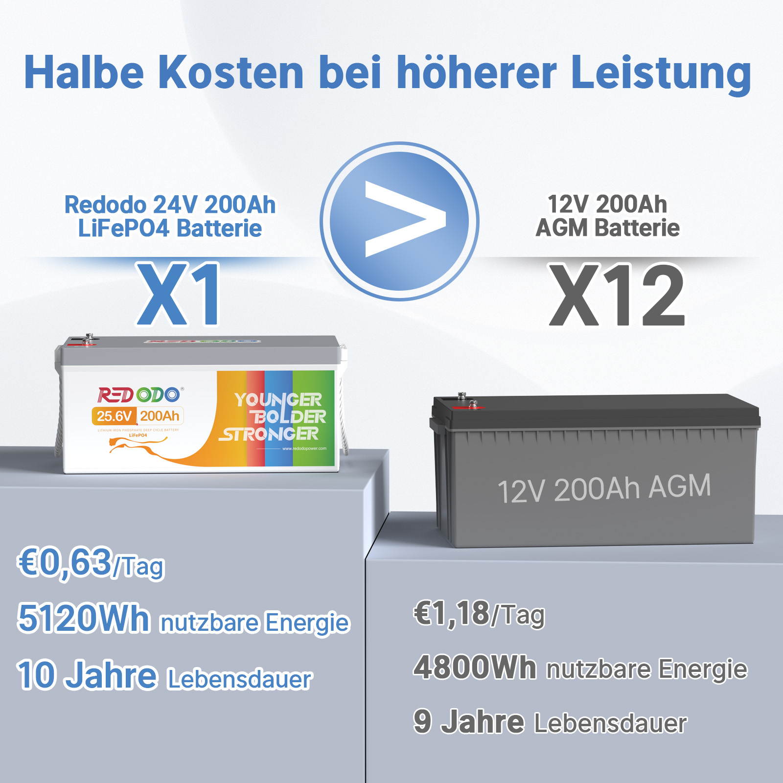 Befreiung von 19% MwSt - Redodo 24V 200Ah LiFePO4 Batterie | 5,12kWh & 5,12kW - nur für Wohngebäude und Deutschland