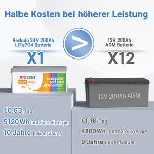 Befreiung von 19% MwSt - Redodo 24V 200Ah LiFePO4 Batterie | 5,12kWh & 5,12kW - nur für Wohngebäude und Deutschland