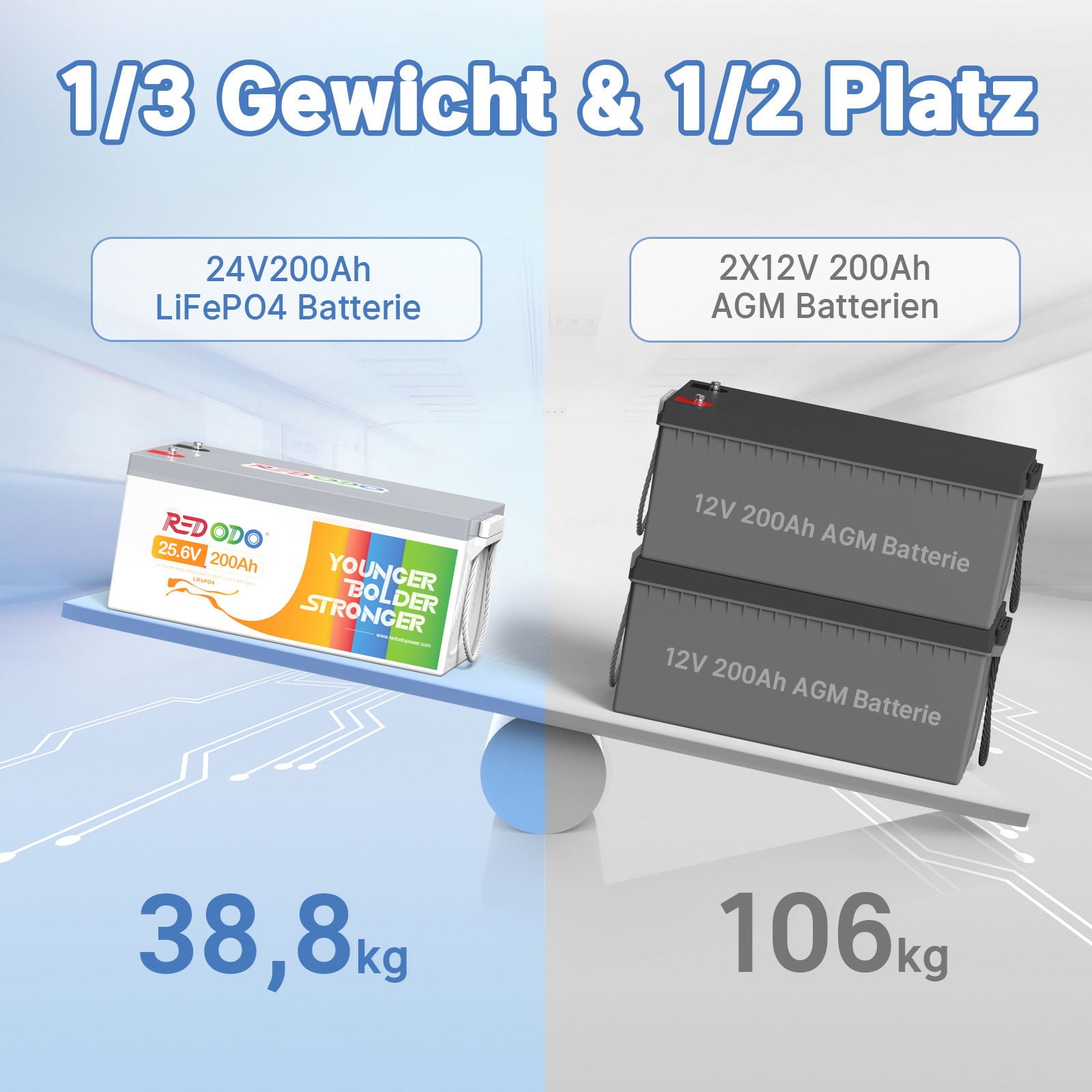 Redodo 24V 200Ah LiFePO4 Batterie | 5,12kWh & 5,12kW