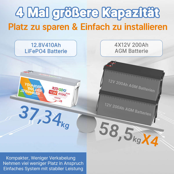 Befreiung von 19% MwSt - Redodo 12V 410Ah Lithium LiFePO4 | 5,12kWh & 3,2kW - nur für Wohngebäude und Deutschland