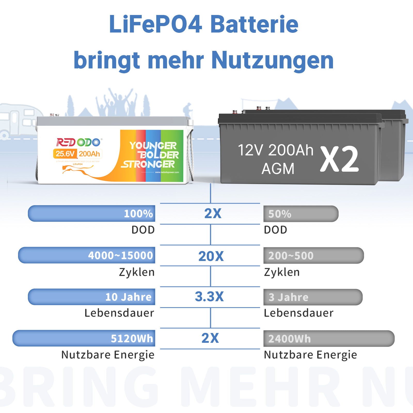 Befreiung von 19% MwSt - Redodo 12V 200Ah Deep Cycle LiFePO4 Batterie - Nur  für deutsche und österreichische Wohngebäude gelten