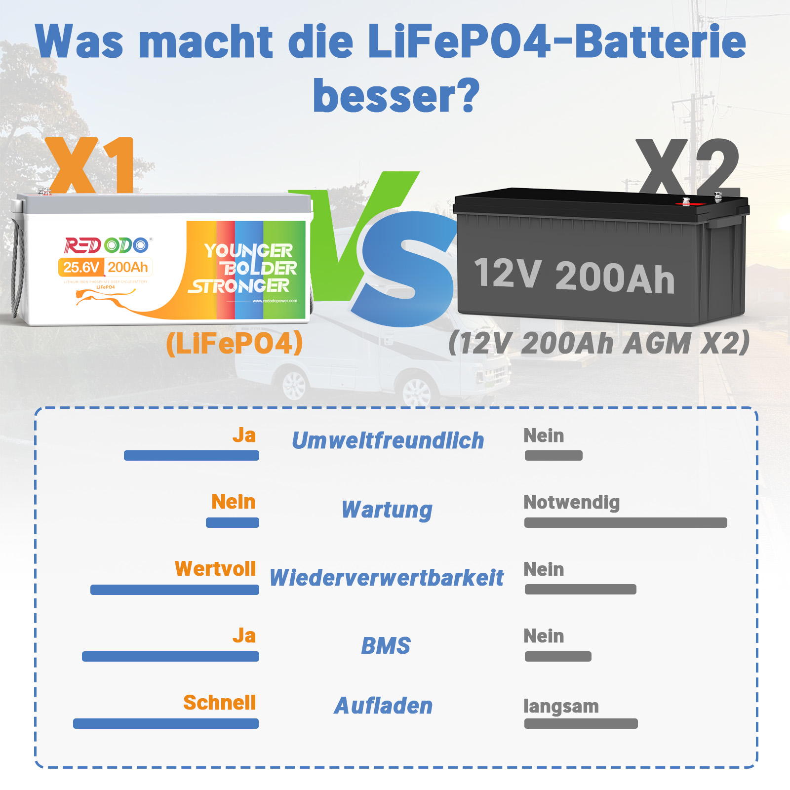 Befreiung von 19% MwSt - Redodo 24V 200Ah LiFePO4 Batterie | 5,12kWh & 5,12kW - nur für Wohngebäude und Deutschland