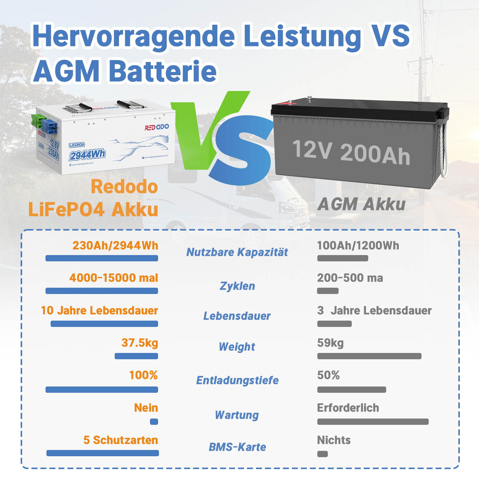 Befreiung von 19% MwSt - Redodo 12V 230Ah LiFePO4 Batterie | 2944Wh & 1920W - nur für Wohngebäude und Deutschland
