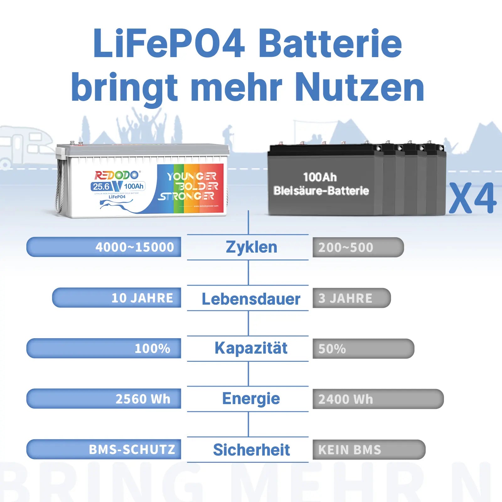 Redodo Lithium Batterie 12V 100Ah LiFePO4 Solarbatterie für Solar Wohnmobil  Boot
