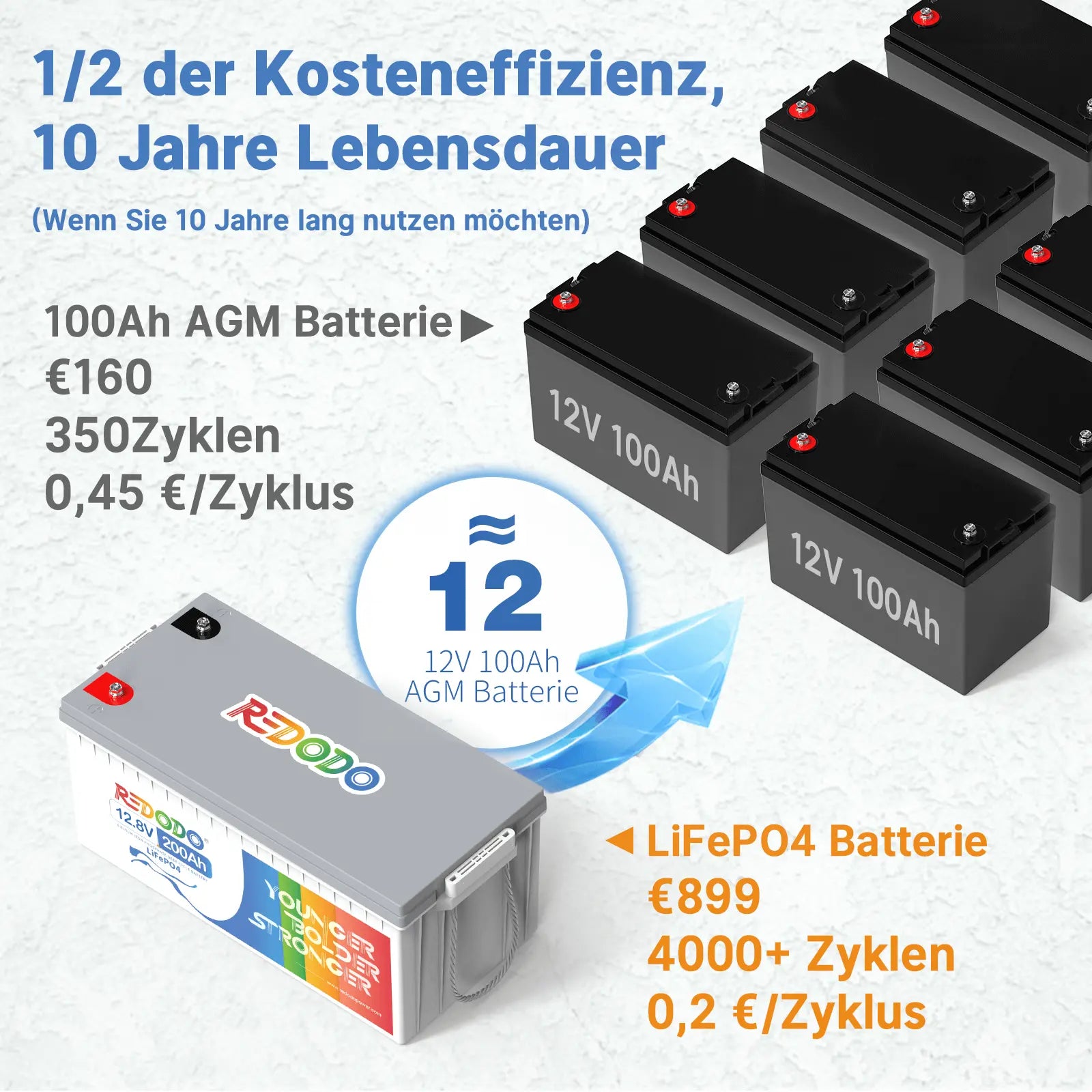 Redodo LiFePO4 12V 200Ah Wiederaufladbare Lithium Batterie | 2,56kWh & 1,28kW
