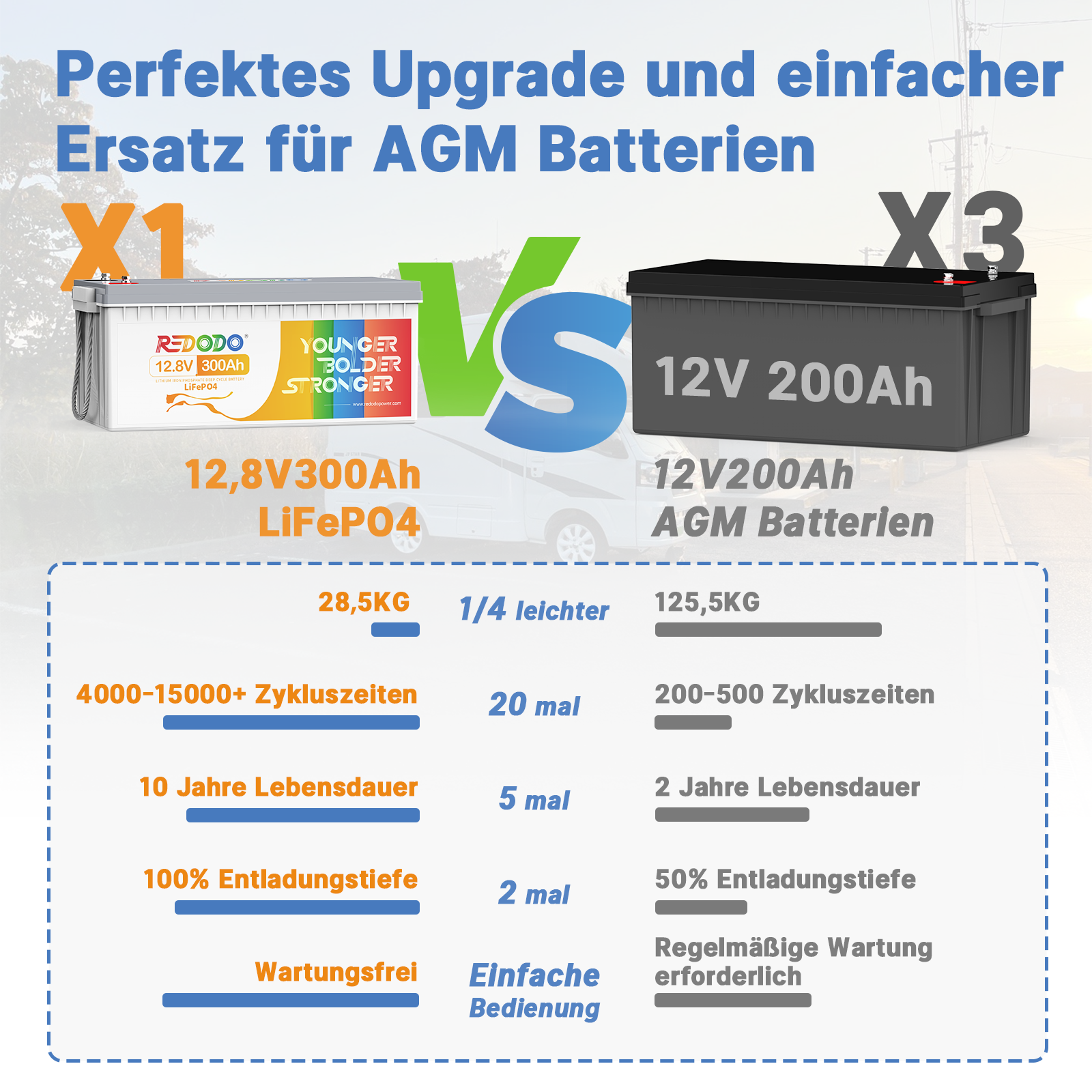 Befreiung von 19% MwSt - Redodo 12V 300Ah Deep Cycle LiFePO4 Batterie - nur für Wohngebäude und Deutschland redodopower-de-free