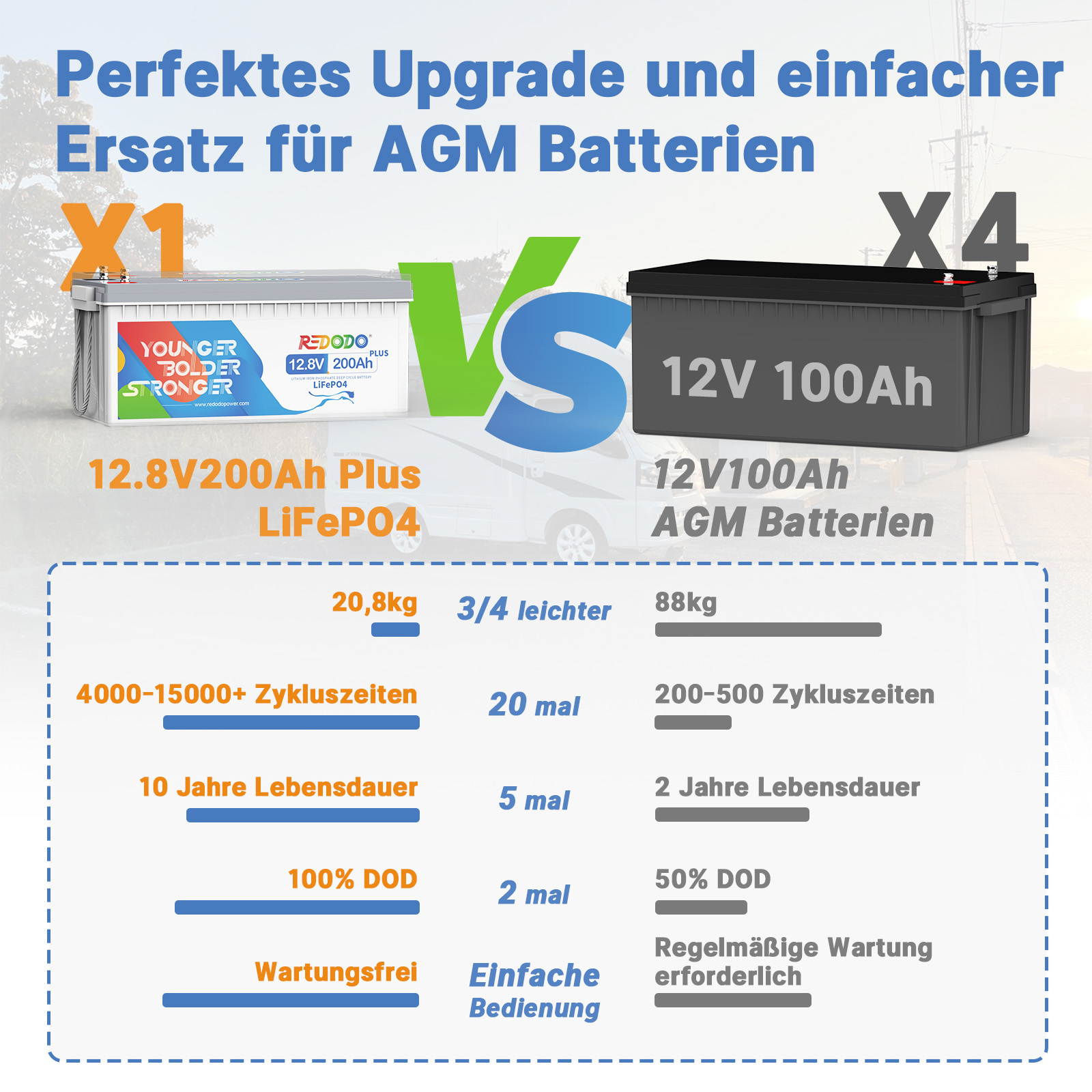 Befreiung von 19% MwSt - Redodo 12V 200Ah Plus Deep Cycle LiFePO4 Batterie - nur für Wohngebäude und Deutschland