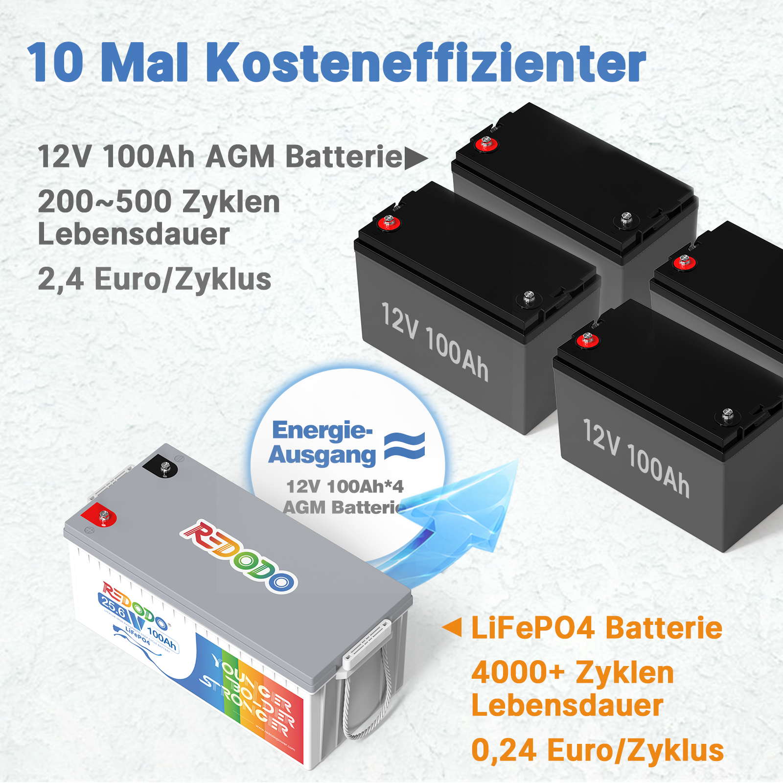 Produktbild von Redodo 24V 100Ah LiFePO4 Batterie (2er Pack) – Mit 100A BMS, 2560W, 4000+ Zyklen, Für Wohnmobil & Solar