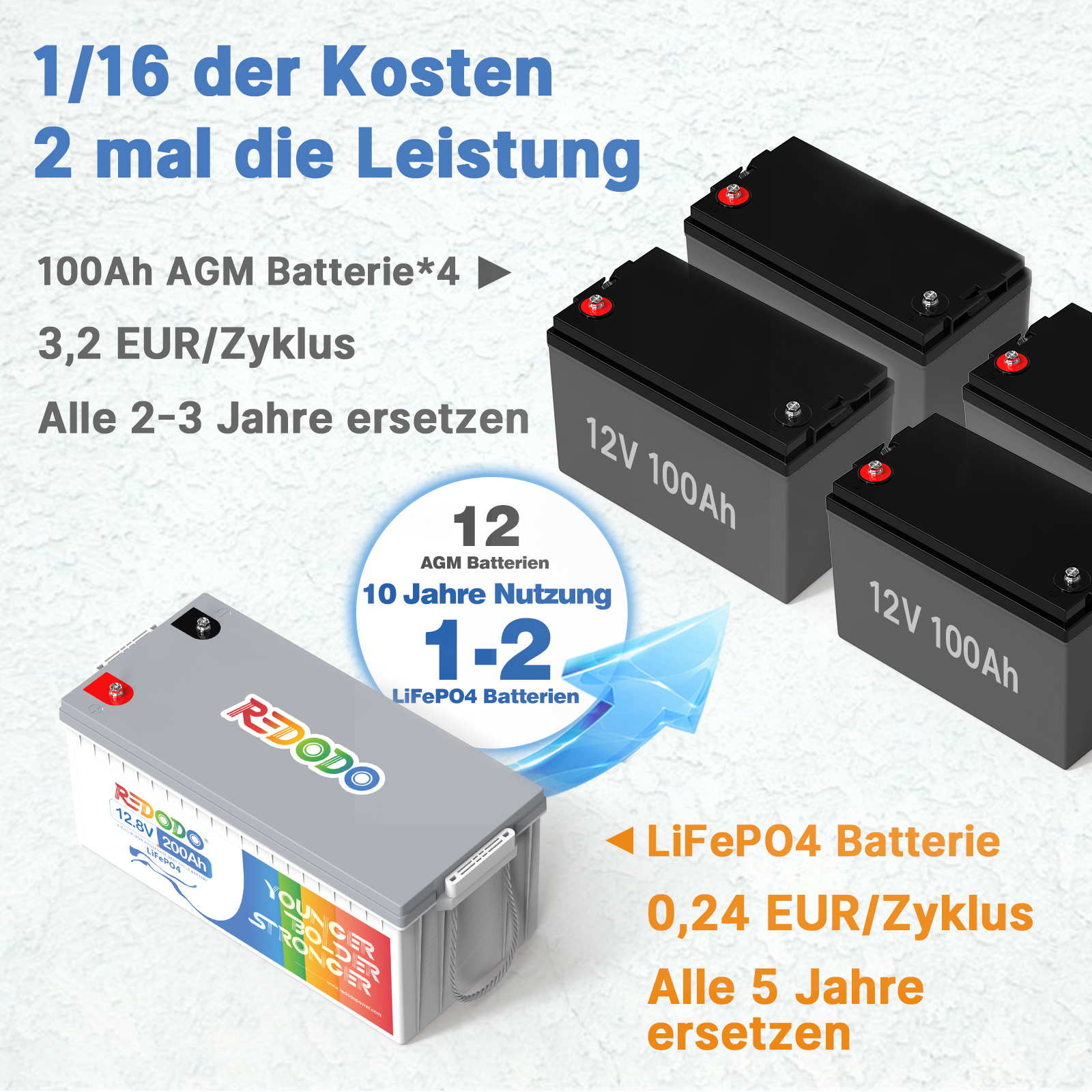 Befreiung von 19% MwSt - Redodo 12V 200Ah Plus Deep Cycle LiFePO4 Batterie - nur für Wohngebäude und Deutschland